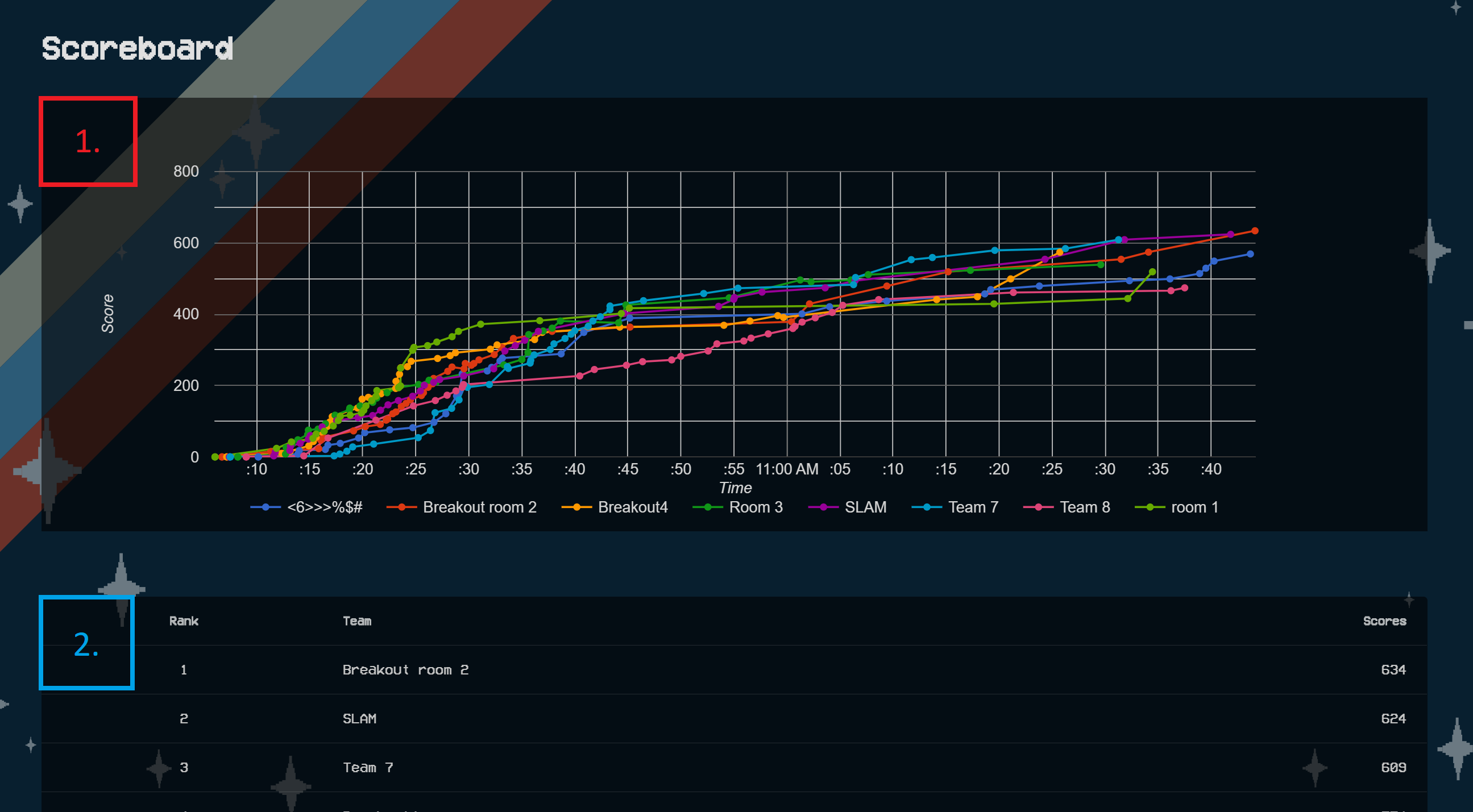 The scoreboard page allows you to view scores of the competition and track the progress of other competitors.